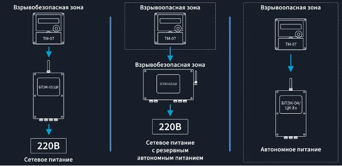 Блок схема размещения внешних цифровых коммуникационных блоков телеметрии серии БПЭК/ЦК в зависимости от размещения комплекса ПК-ТМ