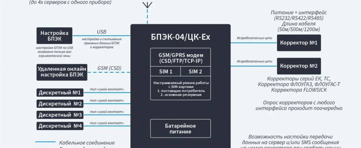 БПЭК-04/ЦК-Ex структурная схема