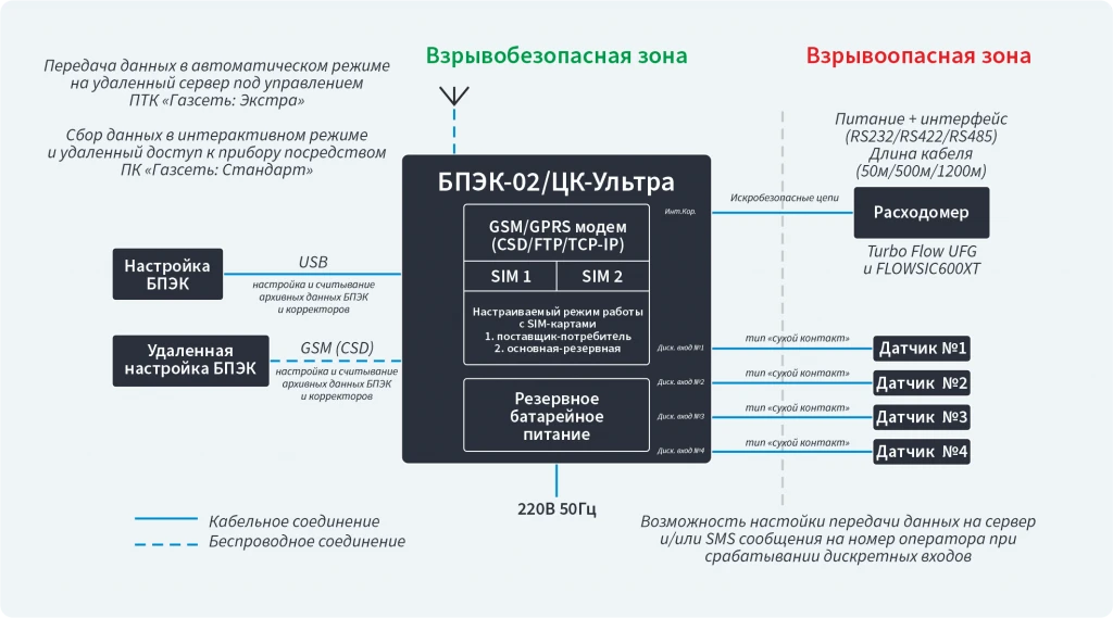 Структурная схема БПЭК-02/ЦК-Ультра