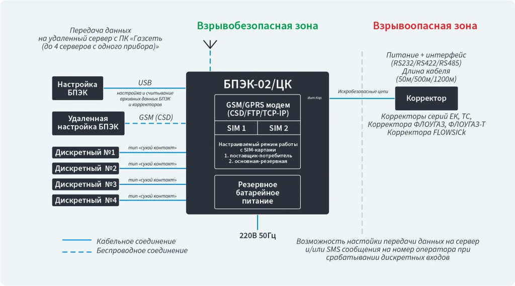 Структурная схема БПЭК-02/ЦК