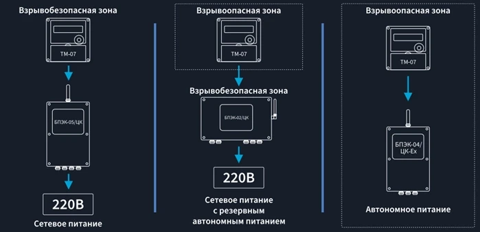 Блок схема размещения внешних цифровых коммуникационных блоков телеметрии серии БПЭК/ЦК в зависимости от размещения комплекса ПК-ТМ