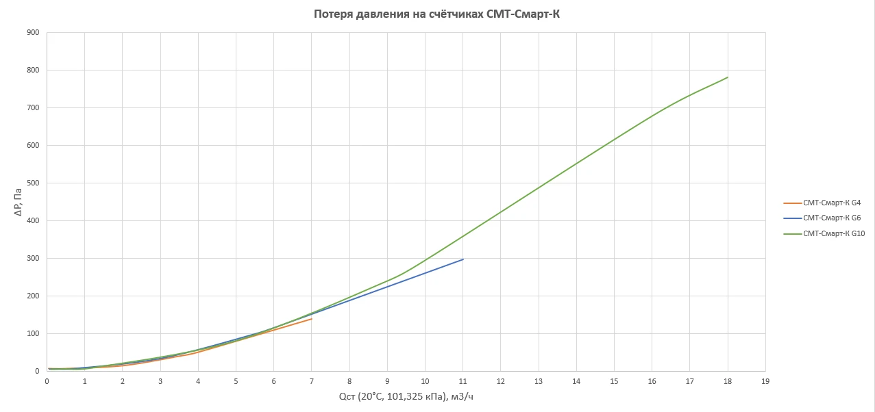 График потери давления на СМТ-Смарт-К